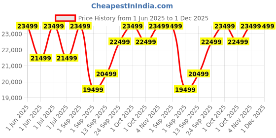 croma.com SAMSUNG Galaxy A26 5G (6GB RAM, 128GB, Awesome Black) samsung Price History Graph from 1 Jun 2025 to 30 Nov 2025