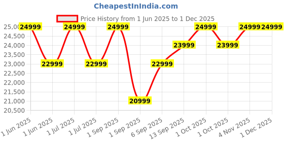 croma.com SAMSUNG Galaxy A26 5G (8GB RAM, 128GB, Awesome Peach) samsung Price History Graph from 1 Jun 2025 to 30 Nov 2025