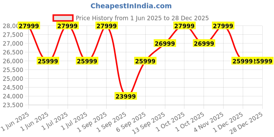 croma.com SAMSUNG Galaxy A26 5G (8GB RAM, 256GB, Awesome Peach) samsung Price History Graph from 1 Jun 2025 to 28 Dec 2025