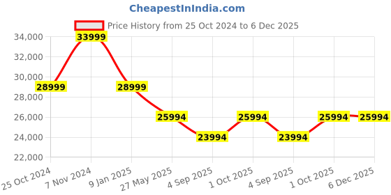 croma.com SAMSUNG Galaxy A35 5G (8GB RAM, 256GB, Awesome Iceblue) samsung Price History Graph from 25 Oct 2024 to 5 Dec 2025