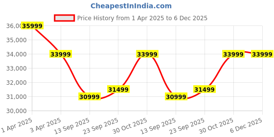 croma.com SAMSUNG Galaxy A36 5G (8GB RAM, 256GB, Awesome Lavender) samsung Price History Graph from 1 Apr 2025 to 6 Dec 2025