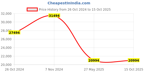 croma.com SAMSUNG Galaxy A54 5G (8GB RAM, 128GB, Awesome Graphite) samsung Price History Graph from 26 Oct 2024 to 14 Oct 2025
