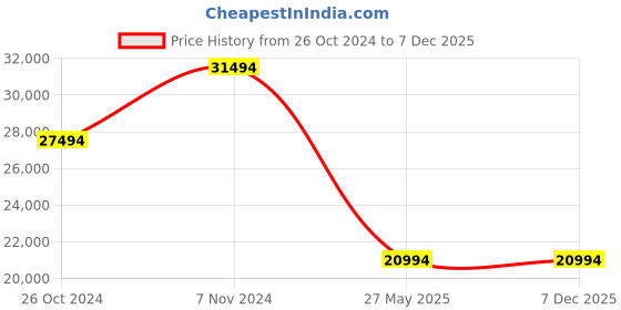 croma.com SAMSUNG Galaxy A54 5G (8GB RAM, 128GB, Awesome Violet) samsung Price History Graph from 26 Oct 2024 to 6 Dec 2025