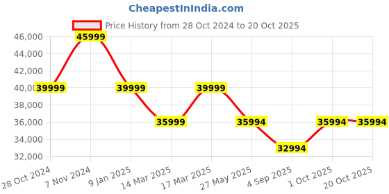 croma.com SAMSUNG Galaxy A55 5G (12GB RAM, 256GB, Awesome Navy) samsung Price History Graph from 28 Oct 2024 to 20 Oct 2025