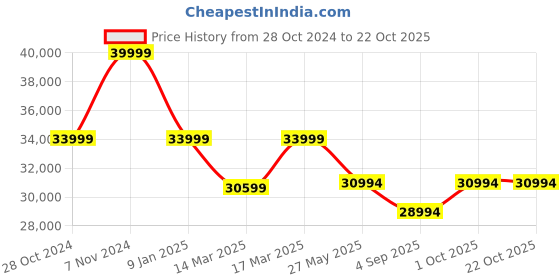 croma.com SAMSUNG Galaxy A55 5G (8GB RAM, 128GB, Awesome Iceblue) samsung Price History Graph from 28 Oct 2024 to 22 Oct 2025