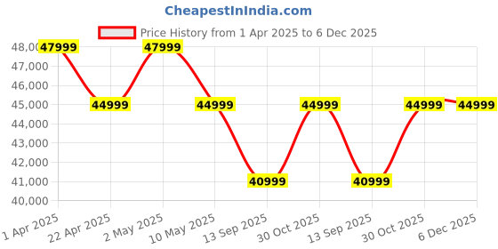 croma.com SAMSUNG Galaxy A56 5G (12GB RAM, 256GB, Awesome Olive) samsung Price History Graph from 1 Apr 2025 to 5 Dec 2025