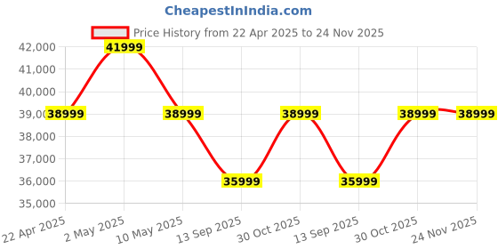 croma.com SAMSUNG Galaxy A56 5G (8GB RAM, 128GB, Awesome Graphite) samsung Price History Graph from 22 Apr 2025 to 23 Nov 2025