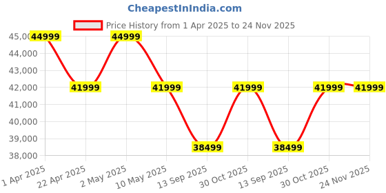 croma.com SAMSUNG Galaxy A56 5G (8GB RAM, 256GB, Awesome Graphite) samsung Price History Graph from 1 Apr 2025 to 24 Nov 2025
