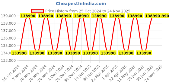 croma.com SAMSUNG Galaxy Book4 360 Intel Core Ultra 7 Touchscreen 2-in-1 Laptop (16GB, 1TB SSD, Windows 11 Home, 15.6 inch 90 Hz AMOLED Display, MS Office 2021, Gray, 1.46 KG) samsung Price History Graph from 25 Oct 2024 to 23 Nov 2025