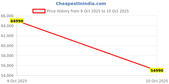 croma.com SAMSUNG Galaxy Book4 Edge Qualcomm Snapdragon X Thin & Light Laptop (16GB, 512GB eUFS, Windows 11 Home, 15.59 inch Full HD IPS Display, MS Office Home & Student 2024, Sapphire Blue, 1.5 KG) samsung Price History Graph from 9 Oct 2025 to 10 Oct 2025