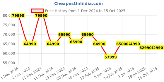 croma.com SAMSUNG Galaxy Book4 Intel Core 5 Thin & Light Laptop (16GB, 512GB SSD, Windows 11 Home, 15.6 inch Full HD LED Display, MS Office 2021, Gray, 1.55 KG) samsung Price History Graph from 1 Dec 2024 to 15 Oct 2025