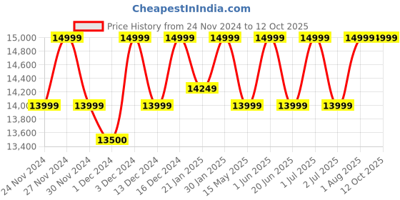 croma.com SAMSUNG Galaxy Buds 3 TWS Earbuds with Active Noise Cancellation (IP57 Water Resistant, Bluetooth 5.4, White) samsung Price History Graph from 24 Nov 2024 to 12 Oct 2025