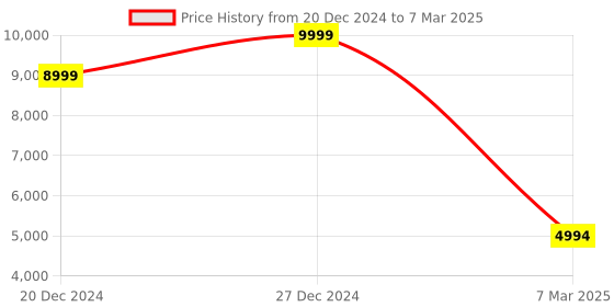 croma.com SAMSUNG Galaxy Buds FE SM-R400NZAA TWS Earbuds with Active Noise Cancellation (Ambient Sound Mode, Graphite) samsung Price History Graph from 20 Dec 2024 to 7 Mar 2025