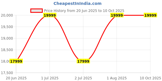 croma.com SAMSUNG Galaxy Buds3 Pro TWS Earbuds with Active Noise Cancellation (IP57 Water Resistant, 360 Audio, White) samsung Price History Graph from 20 Jun 2025 to 10 Oct 2025