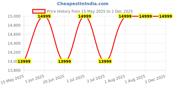 croma.com SAMSUNG Galaxy Buds3 TWS Earbuds with Active Noise Cancellation (IP57 Water Resistant, Super Wide Band, Silver) samsung Price History Graph from 15 May 2025 to 2 Dec 2025