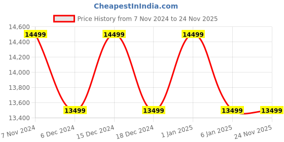 croma.com SAMSUNG Galaxy F15 5G (6GB RAM, 128GB, Light Violet) samsung Price History Graph from 7 Nov 2024 to 24 Nov 2025
