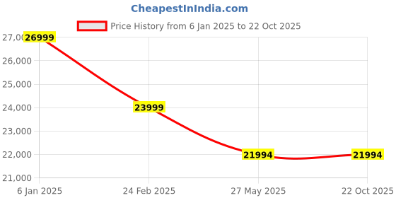 croma.com SAMSUNG Galaxy F55 5G (12GB RAM, 256GB, Apricot Crush) samsung Price History Graph from 6 Jan 2025 to 22 Oct 2025