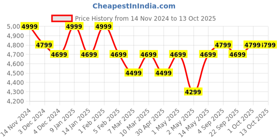 croma.com SAMSUNG Galaxy Fit3 Smartwatch with 100 Plus Watch Faces (40.9mm AMOLED Display, IP68 Water Resistant, Gray Strap) samsung Price History Graph from 14 Nov 2024 to 12 Oct 2025