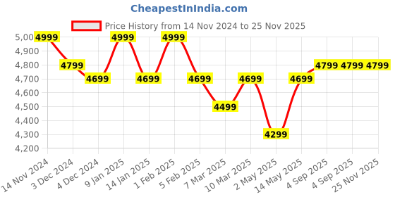 croma.com SAMSUNG Galaxy Fit3 Smartwatch with 100 Plus Watch Faces (40.9mm AMOLED Display, IP68 Water Resistant, Pink Gold Strap) samsung Price History Graph from 14 Nov 2024 to 25 Nov 2025