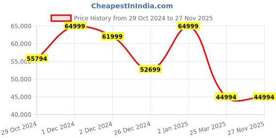 croma.com SAMSUNG Galaxy S23 5G (8GB RAM, 128GB, Lavender) samsung Price History Graph from 29 Oct 2024 to 27 Nov 2025