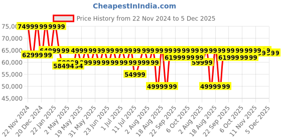 croma.com SAMSUNG Galaxy S24 5G (8GB RAM, 128GB, Cobalt Violet) samsung Price History Graph from 22 Nov 2024 to 5 Dec 2025