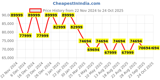 croma.com SAMSUNG Galaxy S24 5G (8GB RAM, 512GB, Onyx Black) samsung Price History Graph from 22 Nov 2024 to 22 Oct 2025