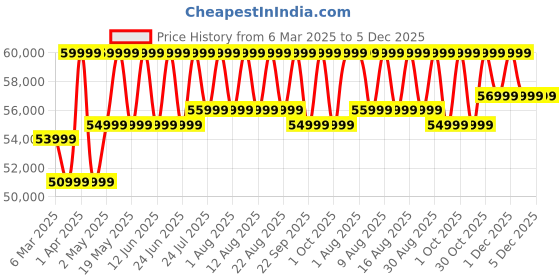 croma.com SAMSUNG Galaxy S24 FE 5G (8GB RAM, 128GB, Blue) samsung Price History Graph from 6 Mar 2025 to 5 Dec 2025
