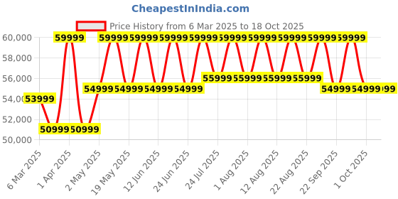 croma.com SAMSUNG Galaxy S24 FE 5G (8GB RAM, 128GB, Graphite) samsung Price History Graph from 6 Mar 2025 to 18 Oct 2025