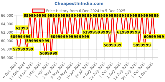 croma.com SAMSUNG Galaxy S24 FE 5G (8GB RAM, 256GB, Blue) samsung Price History Graph from 6 Dec 2024 to 5 Dec 2025