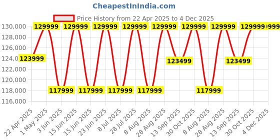 croma.com SAMSUNG Galaxy S25 Ultra 5G (12GB RAM, 256GB, Titanium Silverblue) samsung Price History Graph from 22 Apr 2025 to 3 Dec 2025