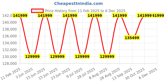 croma.com SAMSUNG Galaxy S25 Ultra 5G (12GB RAM, 512GB, Titanium Whitesilver) samsung Price History Graph from 11 Feb 2025 to 5 Dec 2025