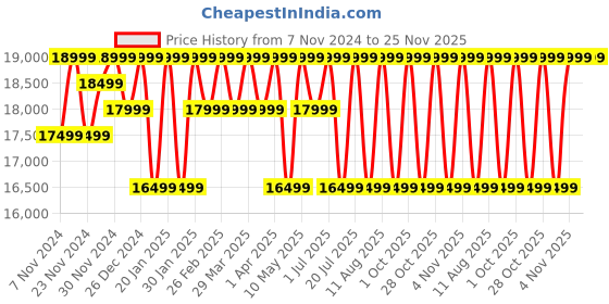 croma.com SAMSUNG Galaxy Tab A9 Plus Wi-Fi Android Tablet (11 Inch, 4GB RAM, 64GB ROM, Dark Blue) samsung Price History Graph from 7 Nov 2024 to 24 Nov 2025
