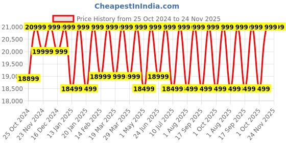 croma.com SAMSUNG Galaxy Tab A9 Plus Wi-Fi Android Tablet (11 Inch, 8GB RAM, 128GB ROM, Dark Blue) samsung Price History Graph from 25 Oct 2024 to 24 Nov 2025