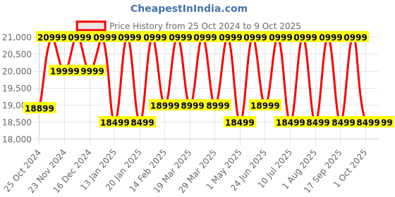 croma.com SAMSUNG Galaxy Tab A9 Plus Wi-Fi Android Tablet (11 Inch, 8GB RAM, 128GB ROM, Gray) samsung Price History Graph from 25 Oct 2024 to 9 Oct 2025