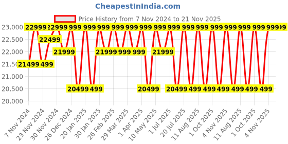 croma.com SAMSUNG Galaxy Tab A9 Plus Wi-Fi+5G Android Tablet (11 Inch, 4GB RAM, 64GB ROM, Silver) samsung Price History Graph from 7 Nov 2024 to 21 Nov 2025