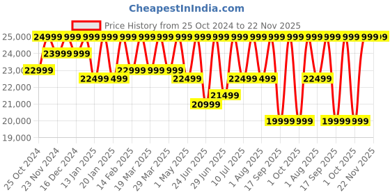 croma.com SAMSUNG Galaxy Tab A9 Plus Wi-Fi+5G Android Tablet (11 Inch, 8GB RAM, 128GB ROM, Gray) samsung Price History Graph from 25 Oct 2024 to 22 Nov 2025
