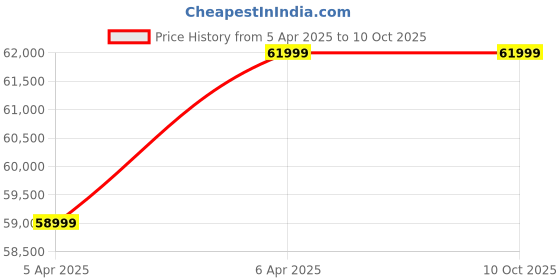 croma.com SAMSUNG Galaxy Tab S10 FE Plus Wi-Fi Android Tablet (13.1 Inch, 8GB RAM, 128 GB ROM, Silver) samsung Price History Graph from 5 Apr 2025 to 9 Oct 2025