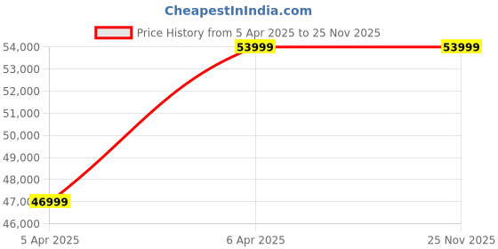 croma.com SAMSUNG Galaxy Tab S10 FE Wi-Fi Android Tablet (10.9 Inch, 12GB RAM, 256GB ROM, Light Blue) samsung Price History Graph from 5 Apr 2025 to 25 Nov 2025