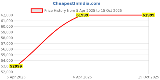 croma.com SAMSUNG Galaxy Tab S10 FE Wi-Fi+5G Android Tablet (10.9 Inch, 12GB RAM, 256GB ROM, Gray) samsung Price History Graph from 5 Apr 2025 to 15 Oct 2025
