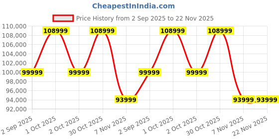 croma.com SAMSUNG Galaxy Tab S10 Ultra Wi-Fi Android Tablet with SAMSUNG Stylus S (14.56 Inch, 12GB RAM, 256GB ROM, Platinum Silver) samsung Price History Graph from 2 Sep 2025 to 22 Nov 2025