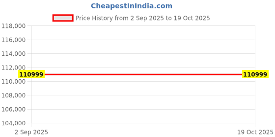 croma.com SAMSUNG Galaxy Tab S10 Ultra Wi-Fi Android Tablet with SAMSUNG Stylus S (14.56 Inch, 12GB RAM, 512GB ROM, Moonstone Gray) samsung Price History Graph from 2 Sep 2025 to 19 Oct 2025