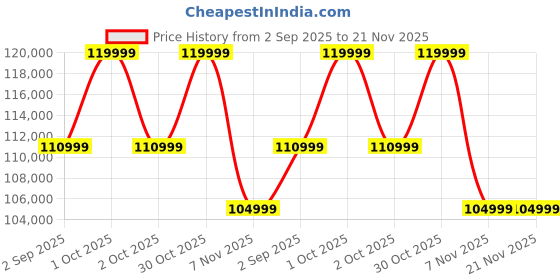 croma.com SAMSUNG Galaxy Tab S10 Ultra Wi-Fi Android Tablet with SAMSUNG Stylus S (14.56 Inch, 12GB RAM, 512GB ROM, Platinum Silver) samsung Price History Graph from 2 Sep 2025 to 21 Nov 2025