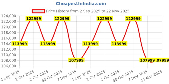 croma.com SAMSUNG Galaxy Tab S10 Ultra Wi-Fi+5G Android Tablet with SAMSUNG Stylus S (14.56 Inch, 12GB RAM, 256GB ROM, Platinum Silver) samsung Price History Graph from 2 Sep 2025 to 22 Nov 2025