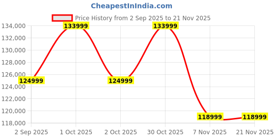 croma.com SAMSUNG Galaxy Tab S10 Ultra Wi-Fi+5G Android Tablet with Stylus S (14.56 Inch, 12GB RAM, 512GB ROM, Moonstone Gray) samsung Price History Graph from 2 Sep 2025 to 20 Nov 2025