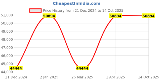 croma.com SAMSUNG Galaxy Tab S8 Wi-Fi Android Tablet (11 Inch, 8GB RAM, 128GB ROM, Graphite) samsung Price History Graph from 21 Dec 2024 to 13 Oct 2025
