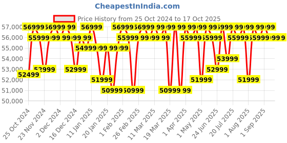croma.com SAMSUNG Galaxy Tab S9 FE Plus Wi-Fi Android Tablet (12.4 Inch, 12GB RAM, 256GB ROM, Gray) samsung Price History Graph from 25 Oct 2024 to 16 Oct 2025