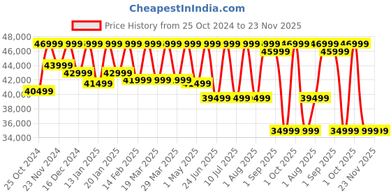 croma.com SAMSUNG Galaxy Tab S9 FE Plus Wi-Fi Android Tablet (12.4 Inch, 8GB RAM, 128GB ROM, Gray) samsung Price History Graph from 25 Oct 2024 to 23 Nov 2025