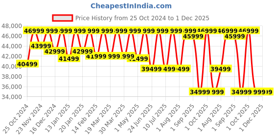croma.com SAMSUNG Galaxy Tab S9 FE Plus Wi-Fi Android Tablet (12.4 Inch, 8GB RAM, 128GB ROM, Lavender) samsung Price History Graph from 25 Oct 2024 to 1 Dec 2025