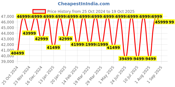 croma.com SAMSUNG Galaxy Tab S9 FE Plus Wi-Fi Android Tablet (12.4 Inch, 8GB RAM, 128GB ROM, Silver) samsung Price History Graph from 25 Oct 2024 to 18 Oct 2025