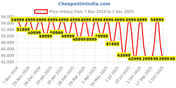 croma.com SAMSUNG Galaxy Tab S9 FE Plus Wi-Fi+5G Android Tablet (12.4 Inch, 8GB RAM, 128GB ROM, Mint) samsung Price History Graph from 7 Nov 2024 to 1 Dec 2025